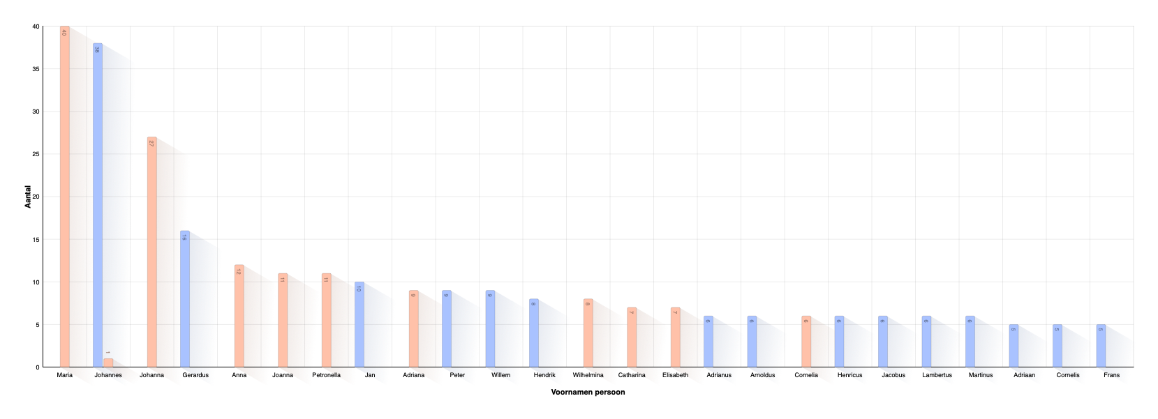 Verdeling voornamen