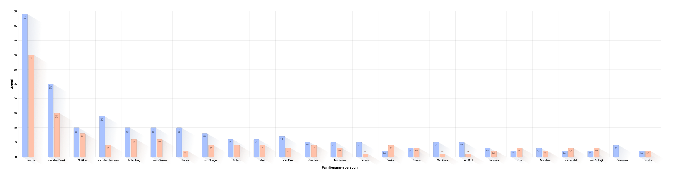 Verdeling familienamen